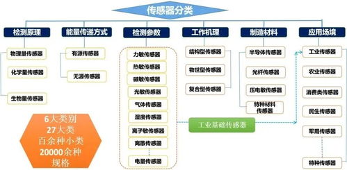 核心行業(yè)機構(gòu)發(fā)布 中國傳感器 技術(shù) 產(chǎn)業(yè) 發(fā)展藍(lán)皮書 正文介紹