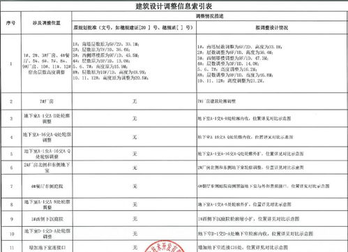 化龍這家總部科學園一期項目有調(diào)整